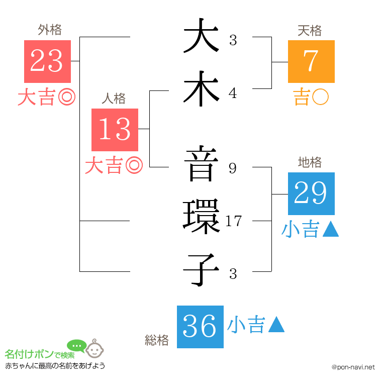大木 音環子さんの姓名判断結果