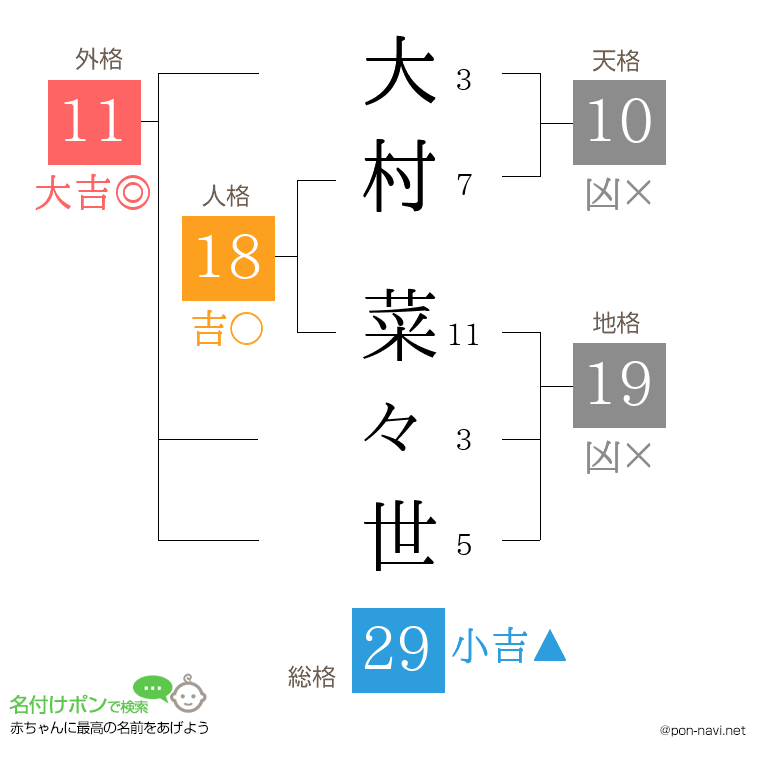 大村 菜々世さんの姓名判断結果