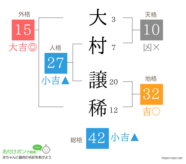 大村 譲稀さんの姓名判断結果
