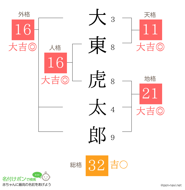 大東 虎太郎さんの姓名判断結果