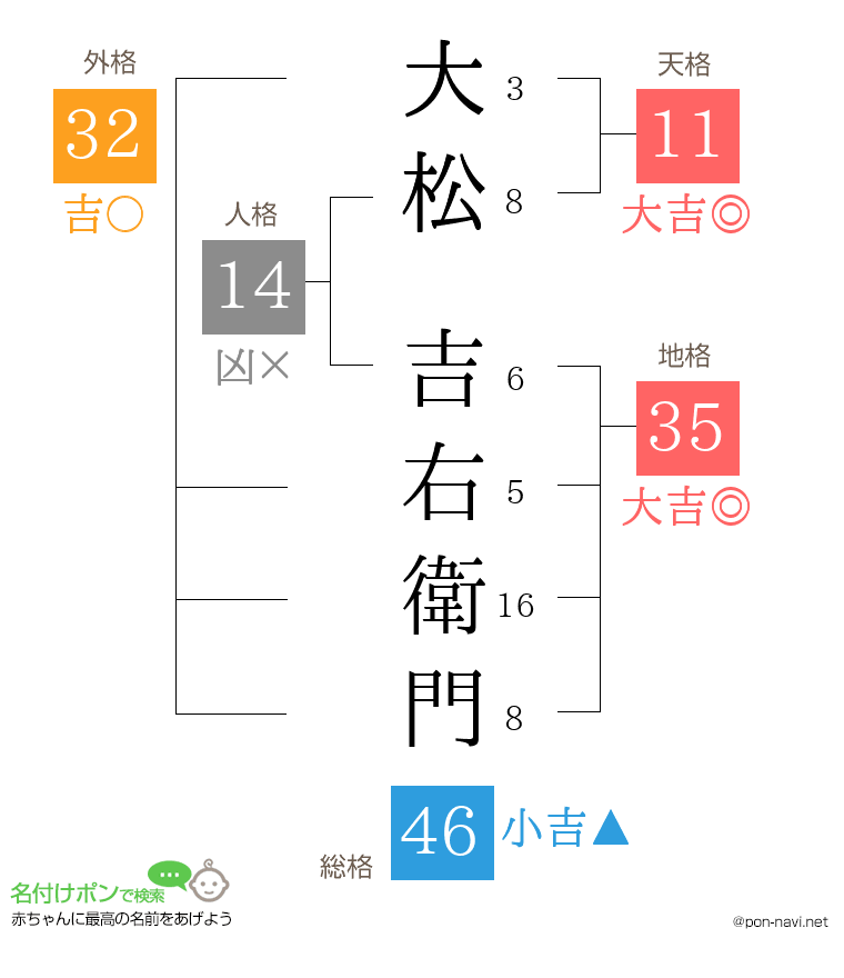 大松 吉右衛門さんの姓名判断結果
