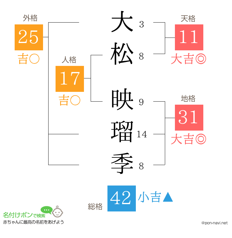 大松 映瑠季さんの姓名判断結果
