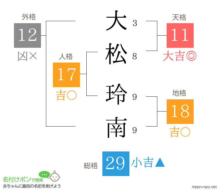 大松 玲南さんの姓名判断結果