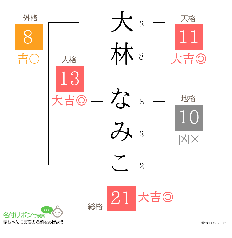 大林 なみこさんの姓名判断結果