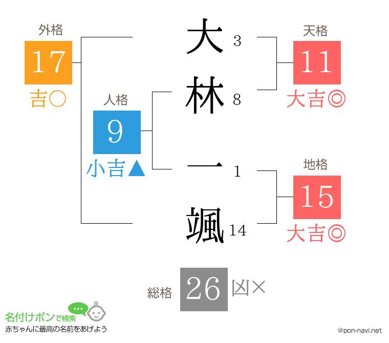 大林 一颯さんの姓名判断結果