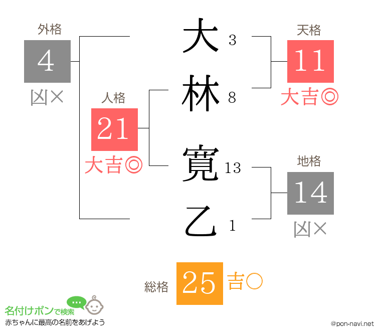 大林 寛乙さんの姓名判断結果