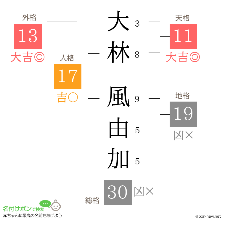 大林 風由加さんの姓名判断結果