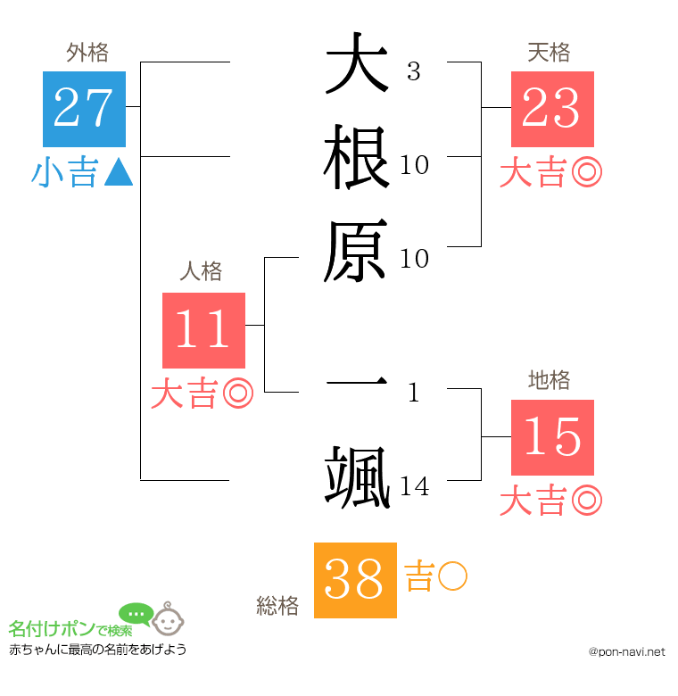 大根原 一颯さんの姓名判断結果