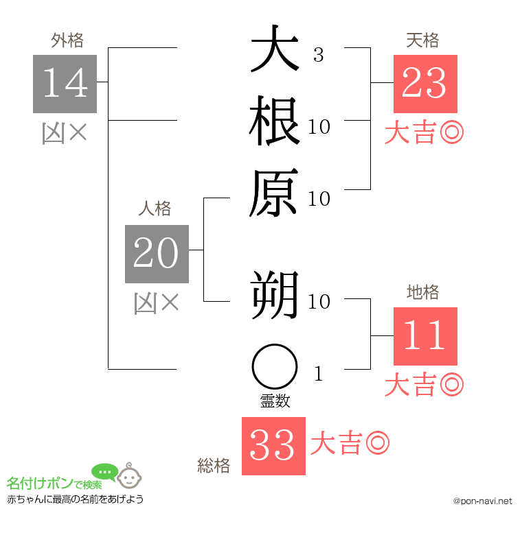 大根原 朔さんの姓名判断結果