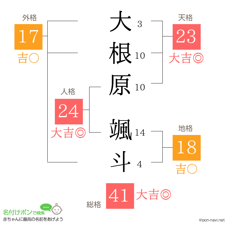 大根原 颯斗さんの姓名判断結果