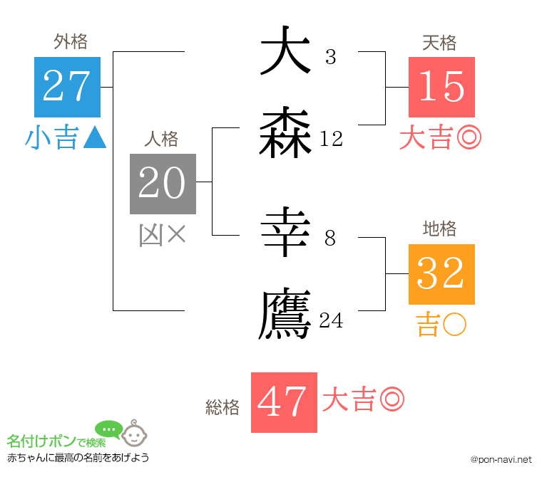 大森 幸鷹さんの姓名判断結果