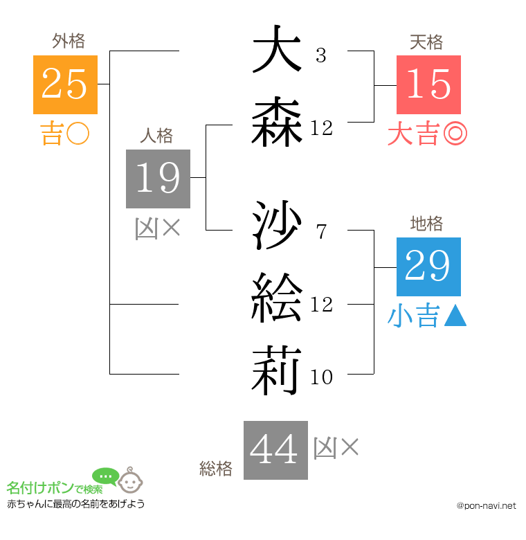 大森 沙絵莉さんの姓名判断結果