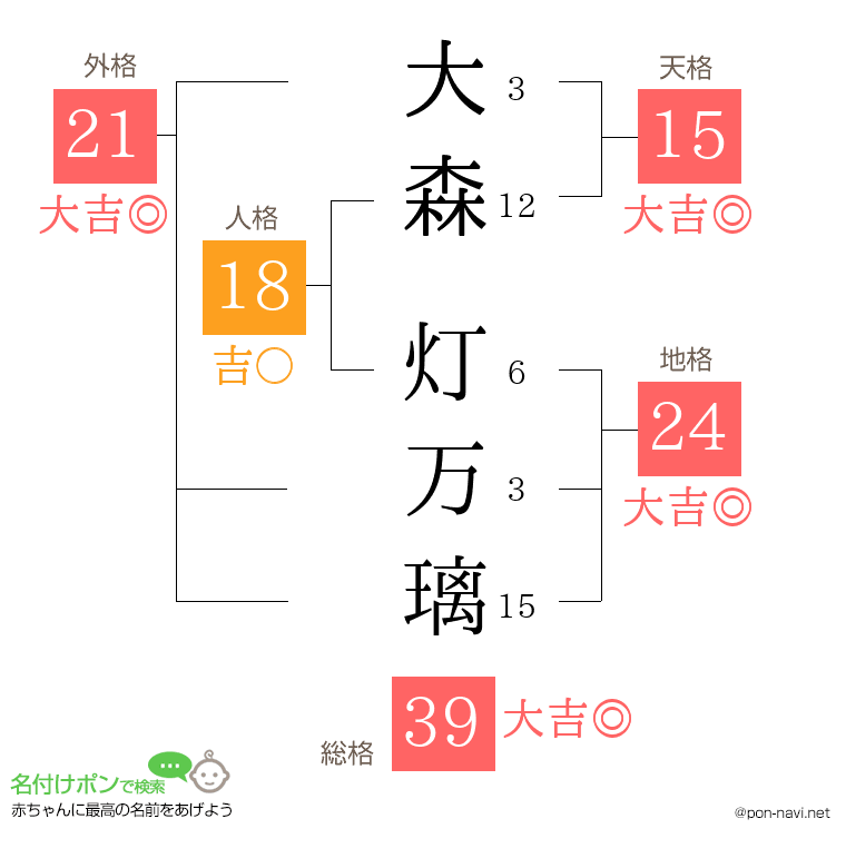 大森 灯万璃さんの姓名判断結果