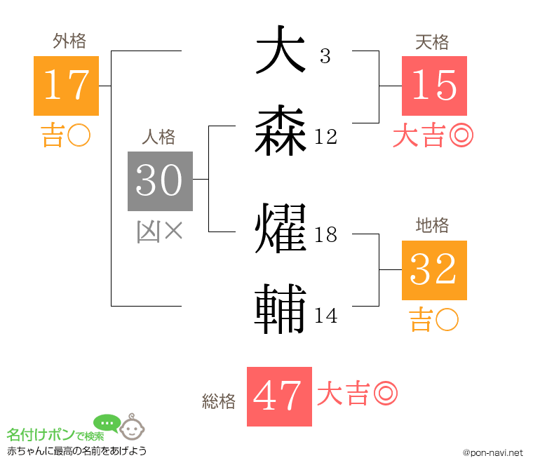 大森 燿輔さんの姓名判断結果