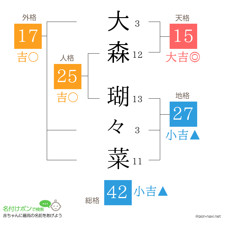 大森 瑚々菜さんの姓名判断結果