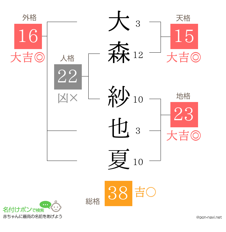 大森 紗也夏さんの姓名判断結果