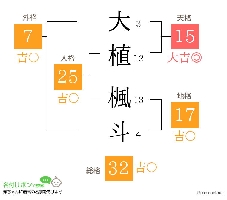 大植 楓斗さんの姓名判断結果
