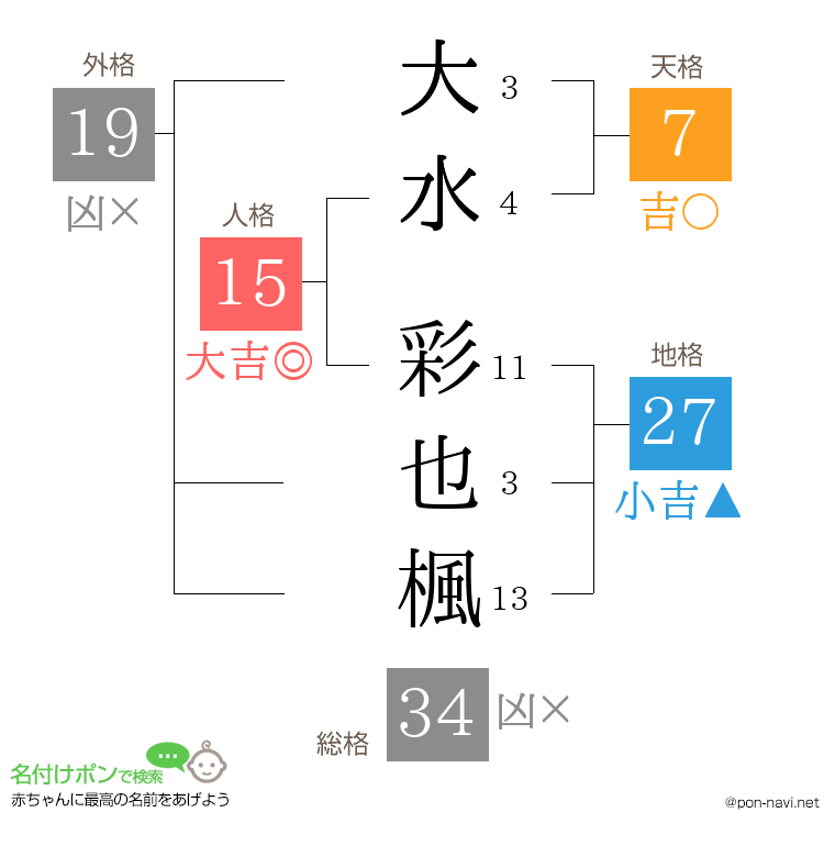 大水 彩也楓さんの姓名判断結果