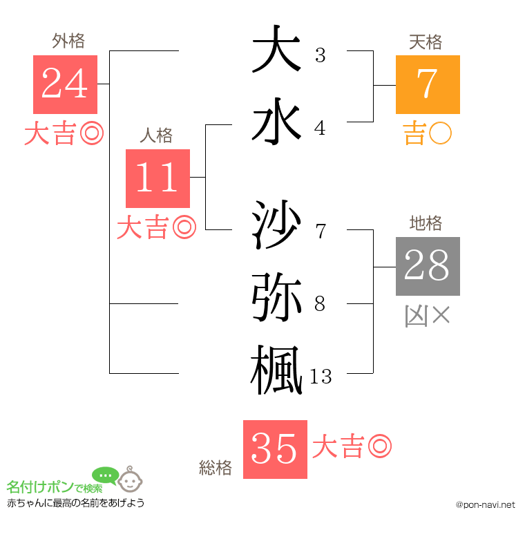 大水 沙弥楓さんの姓名判断結果