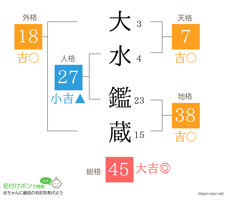 大水 鑑蔵さんの姓名判断結果