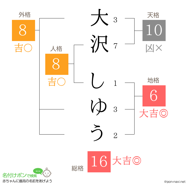 大沢 しゆうさんの姓名判断結果