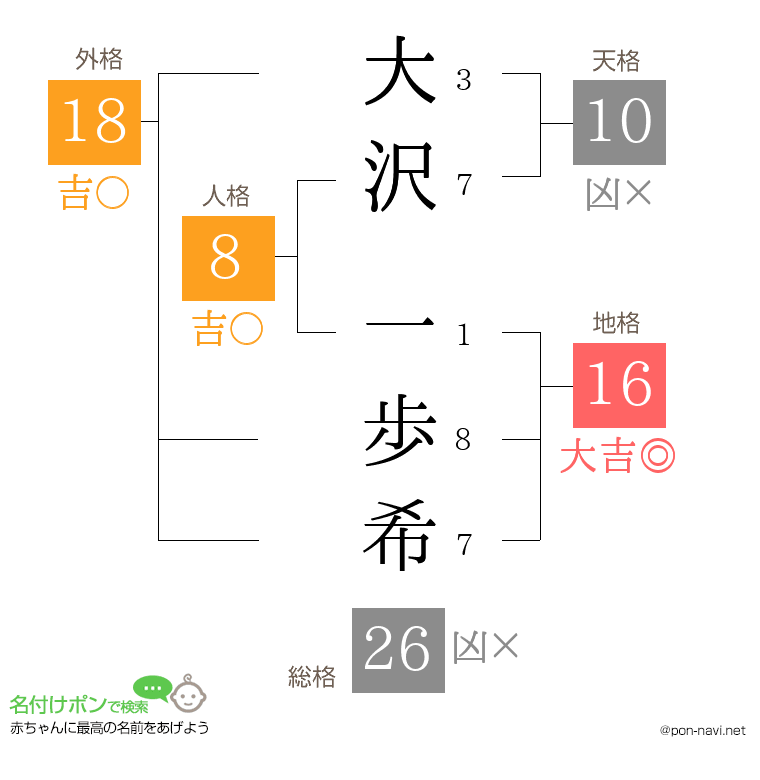 大沢 一歩希さんの姓名判断結果