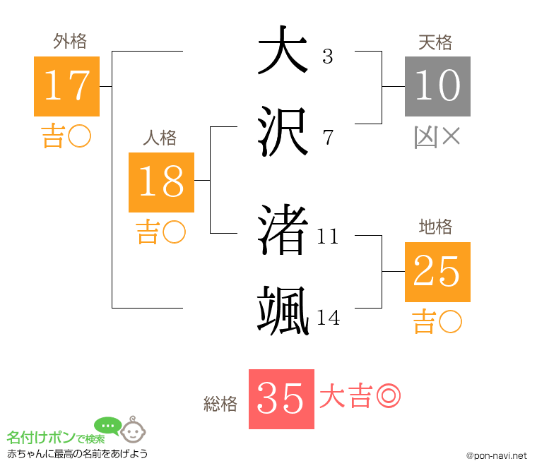 大沢 渚颯さんの姓名判断結果