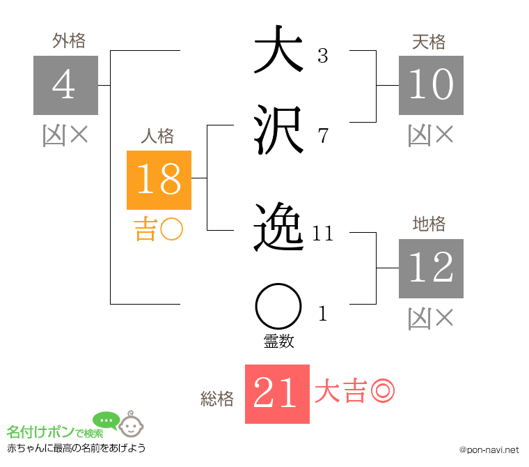 大沢 逸さんの姓名判断結果