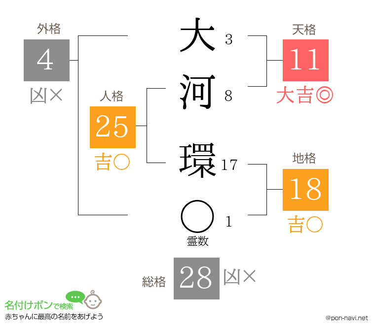 大河 環さんの姓名判断結果