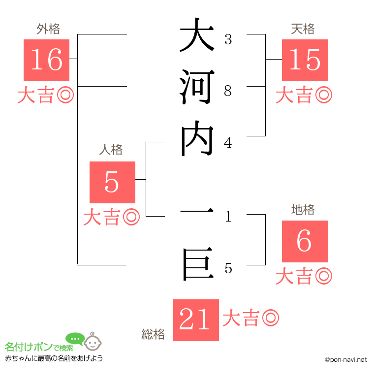 大河内 一巨さんの姓名判断結果