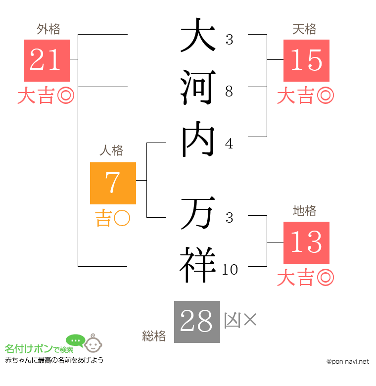 大河内 万祥さんの姓名判断結果