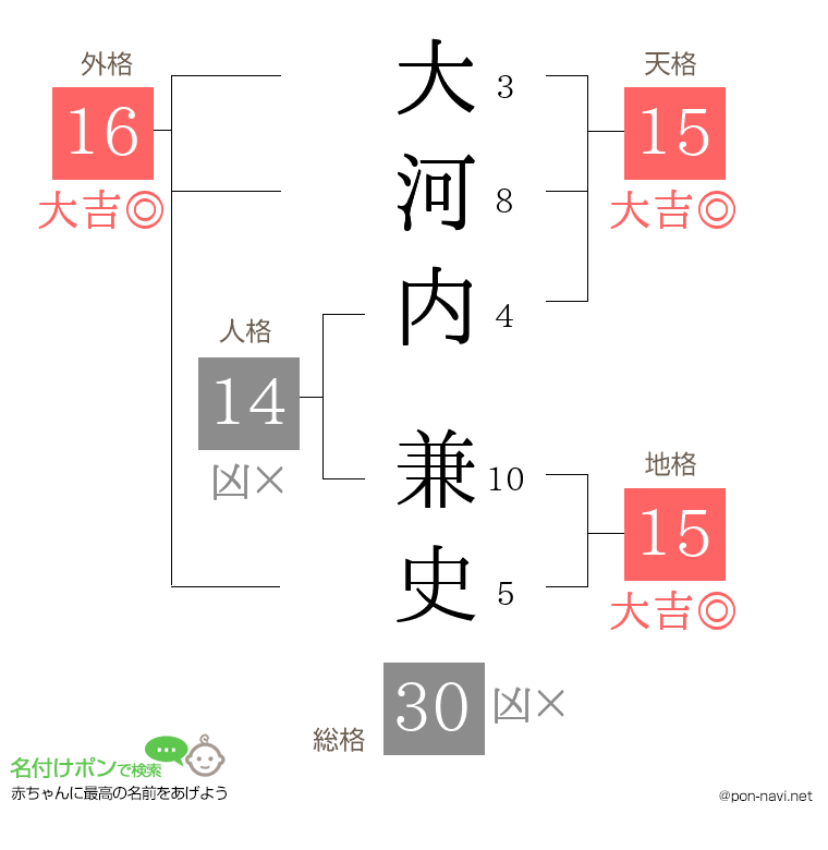 大河内 兼史さんの姓名判断結果