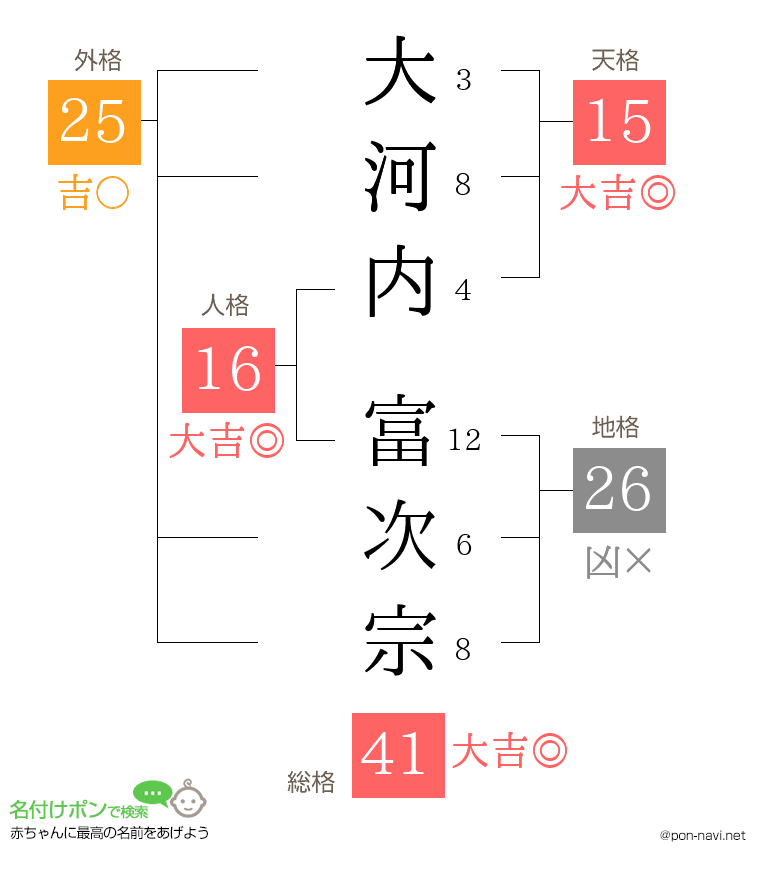 大河内 富次宗さんの姓名判断結果