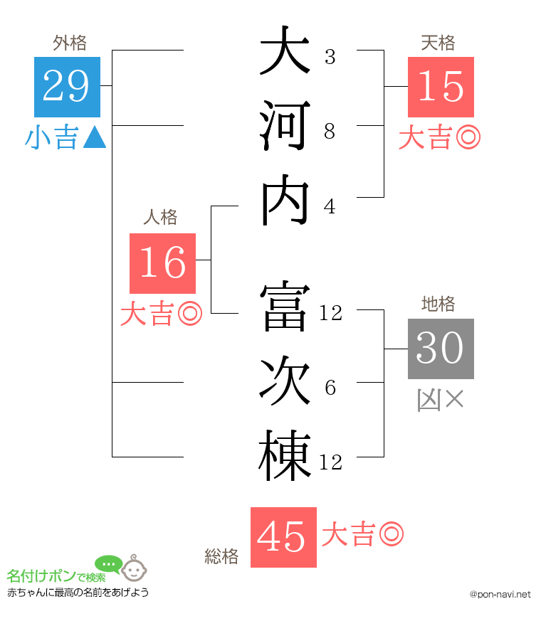 大河内 富次棟さんの姓名判断結果