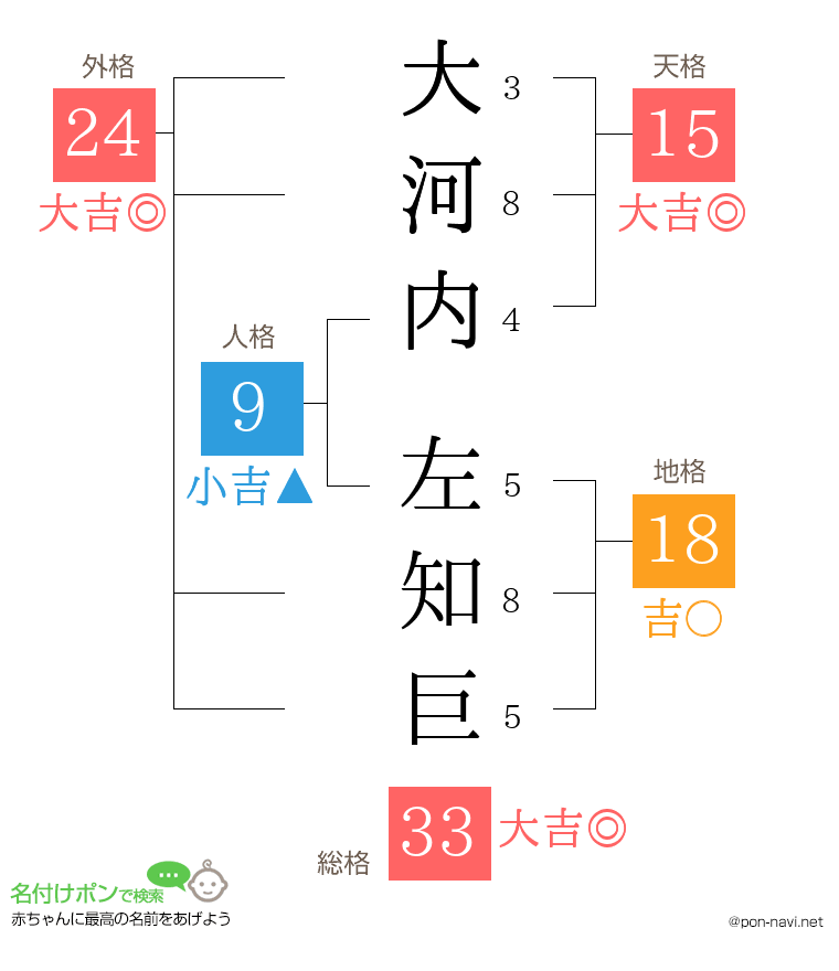 大河内 左知巨さんの姓名判断結果
