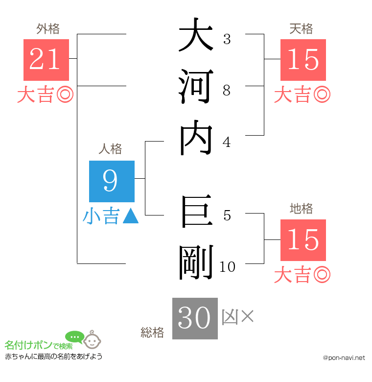 大河内 巨剛さんの姓名判断結果