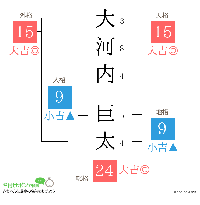 大河内 巨太さんの姓名判断結果