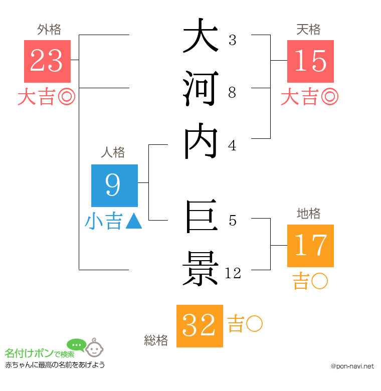 大河内 巨景さんの姓名判断結果