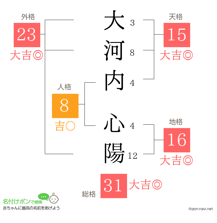 大河内 心陽さんの姓名判断結果