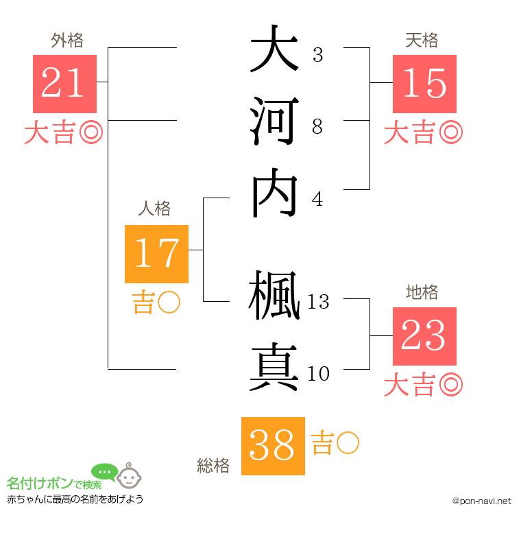大河内 楓真さんの姓名判断結果