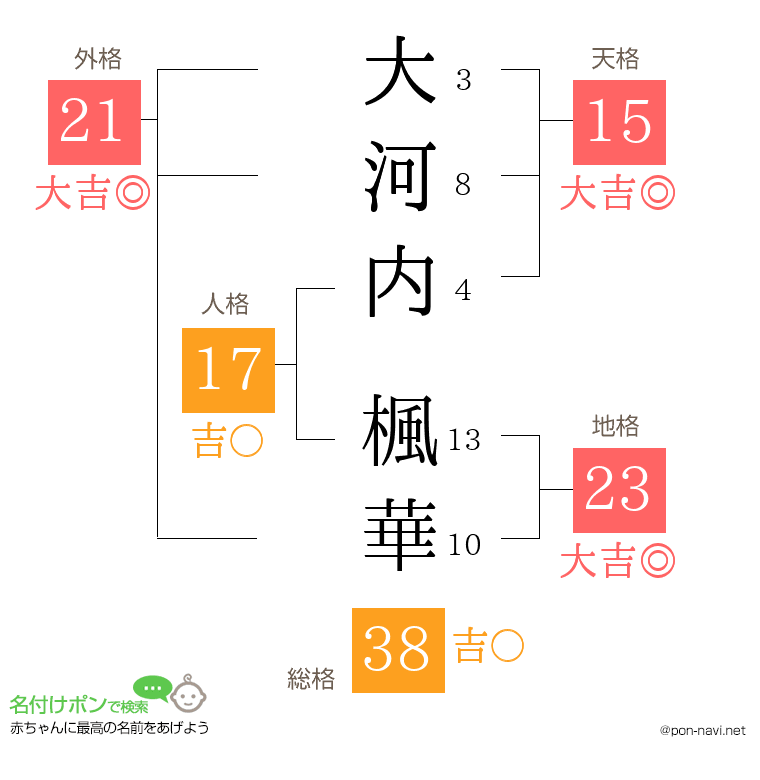 大河内 楓華さんの姓名判断結果