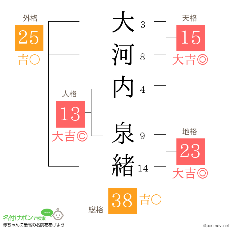大河内 泉緒さんの姓名判断結果