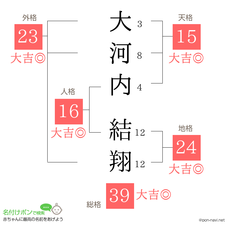 大河内 結翔さんの姓名判断結果