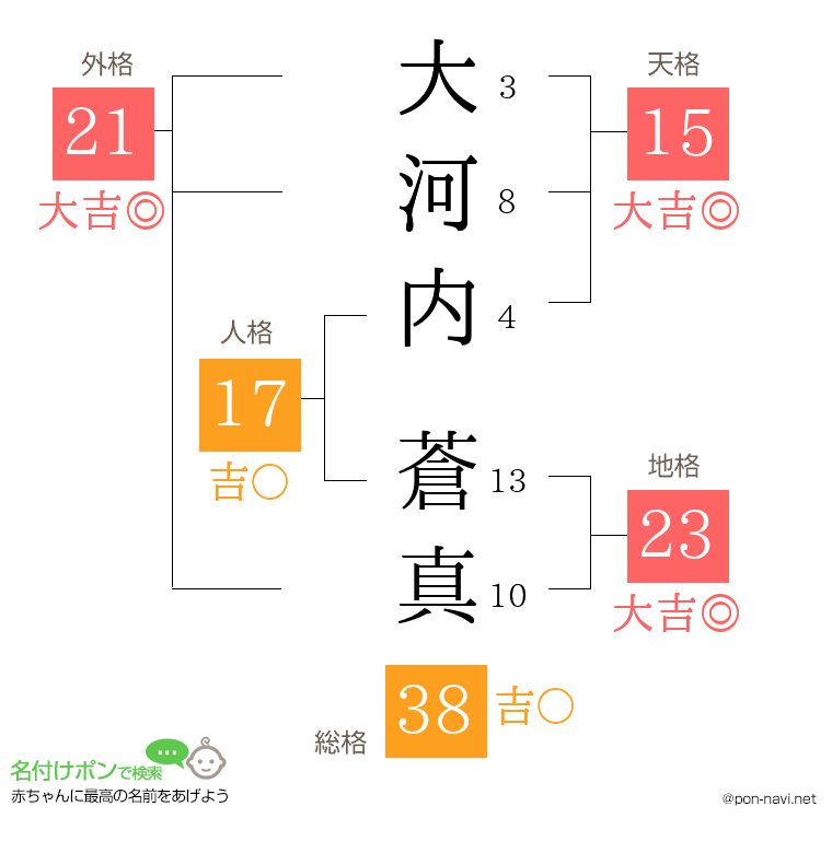 大河内 蒼真さんの姓名判断結果