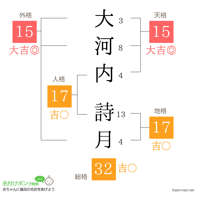 大河内 詩月さんの姓名判断結果