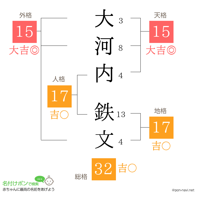 大河内 鉄文さんの姓名判断結果