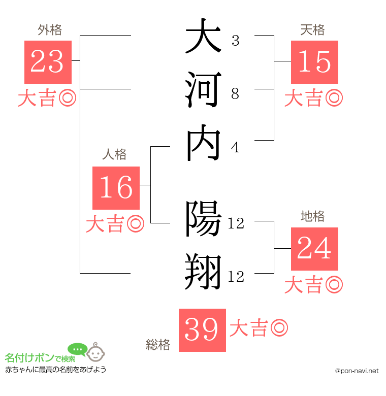 大河内 陽翔さんの姓名判断結果