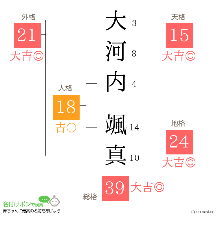 大河内 颯真さんの姓名判断結果