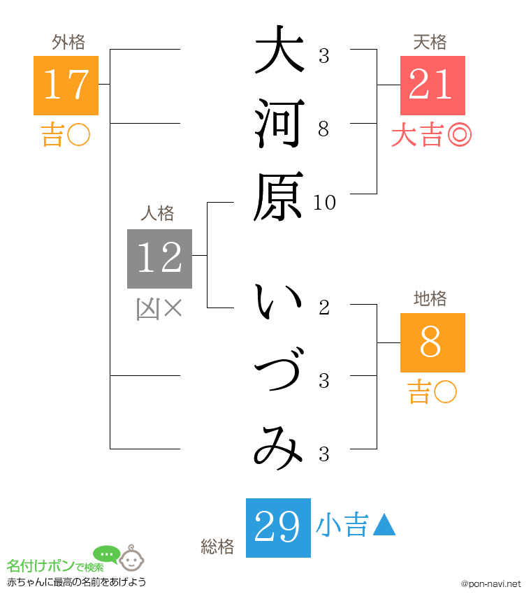 大河原 いづみさんの姓名判断結果