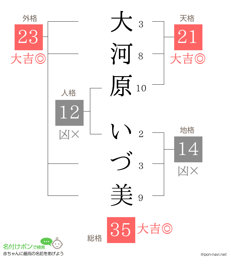 大河原 いづ美さんの姓名判断結果